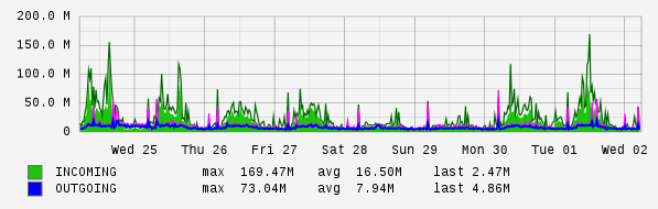 Weekly View Graph