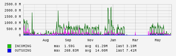 Yearly View Graph