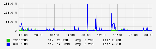 Daily View Graph