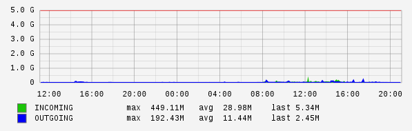 Daily View Graph