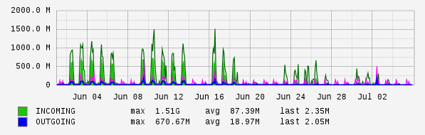 Monthly View Graph