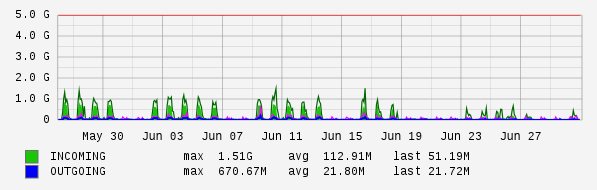 Monthly View Graph