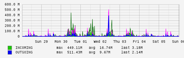 Weekly View Graph