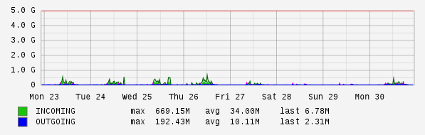 Weekly View Graph