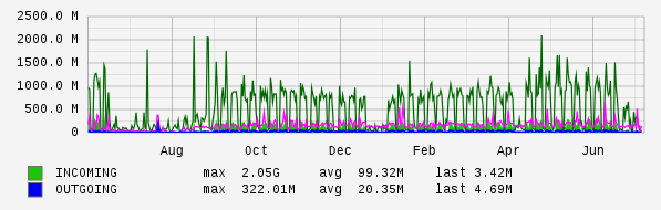 Yearly View Graph