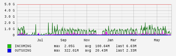 Yearly View Graph