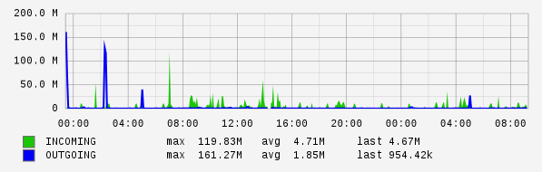 Daily View Graph