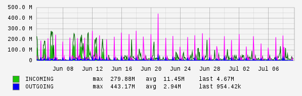 Monthly View Graph