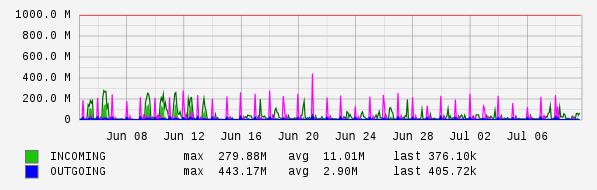 Monthly View Graph