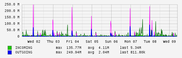 Weekly View Graph