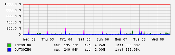 Weekly View Graph