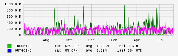 Yearly View Graph