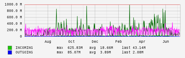 Yearly View Graph