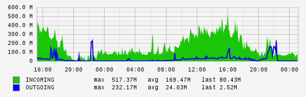 Daily View Graph