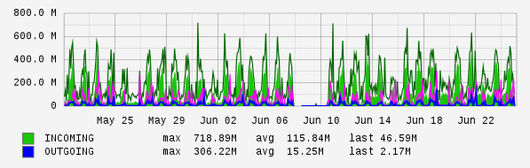 Monthly View Graph