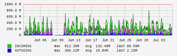 Monthly View Graph