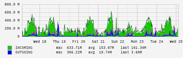 Weekly View Graph