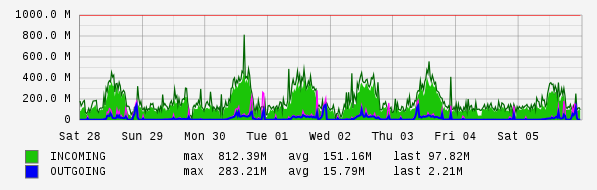 Weekly View Graph