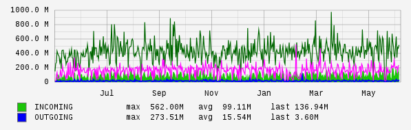 Yearly View Graph