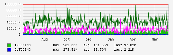 Yearly View Graph