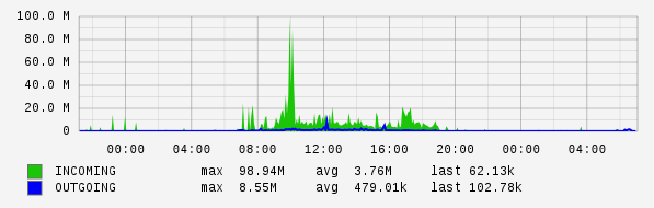 Daily View Graph
