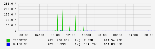 Daily View Graph