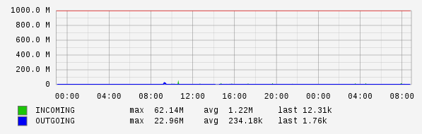 Daily View Graph