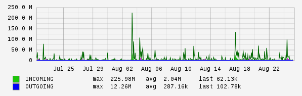 Monthly View Graph