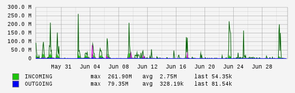 Monthly View Graph