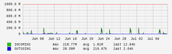 Monthly View Graph