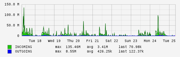 Weekly View Graph