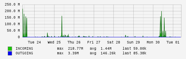 Weekly View Graph