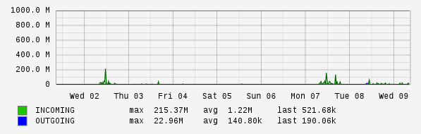 Weekly View Graph