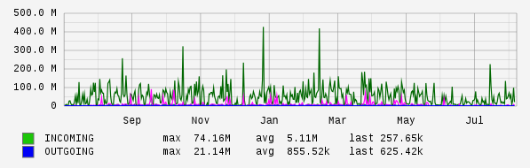 Yearly View Graph