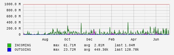 Yearly View Graph