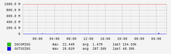 Daily View Graph