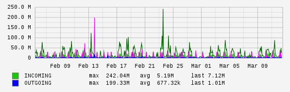 Monthly View Graph