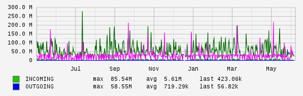 Yearly View Graph