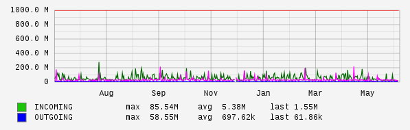 Yearly View Graph