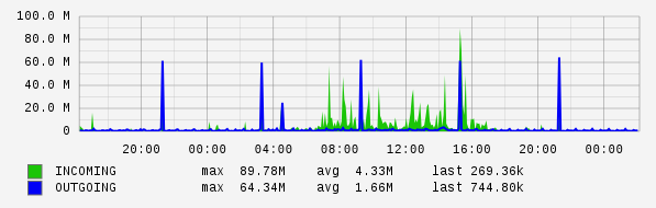 Daily View Graph