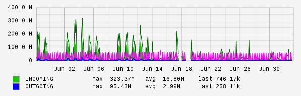 Monthly View Graph