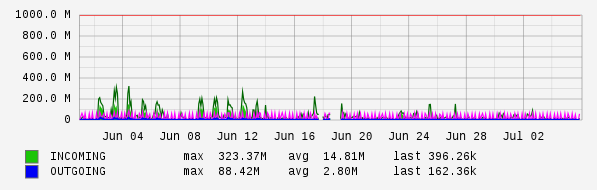 Monthly View Graph