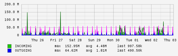 Weekly View Graph