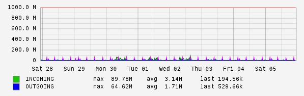 Weekly View Graph