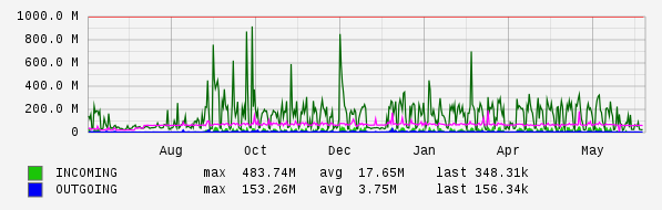 Yearly View Graph