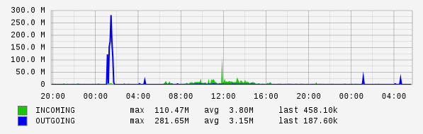 Daily View Graph