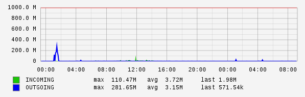 Daily View Graph