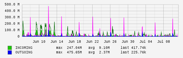 Monthly View Graph