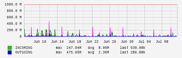 Monthly View Graph