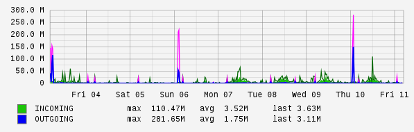 Weekly View Graph